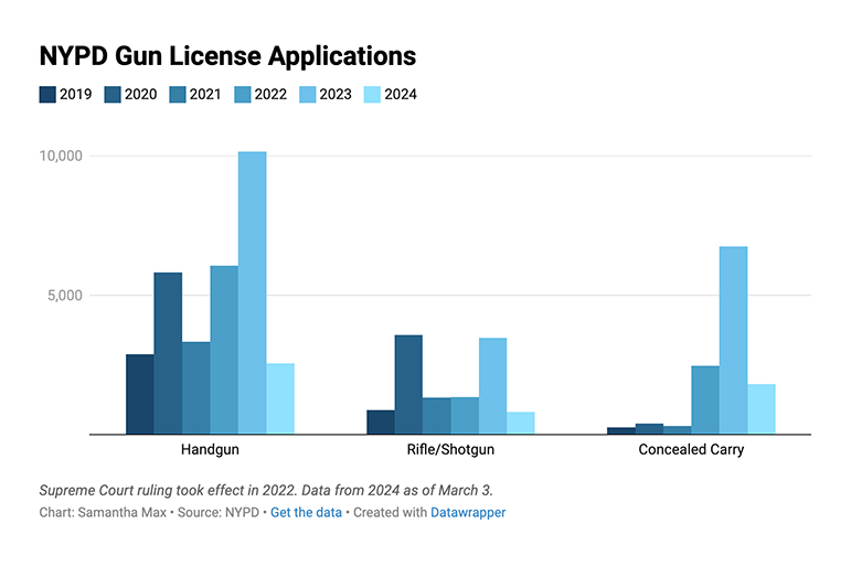 NYPD gun permit application new york city