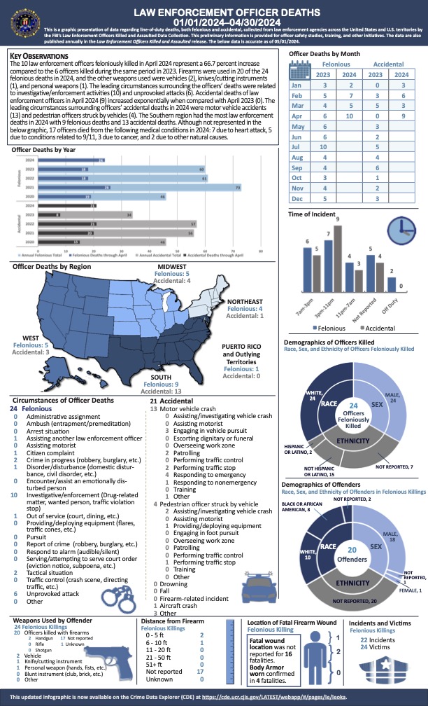 FBI LEOSA officer deaths data