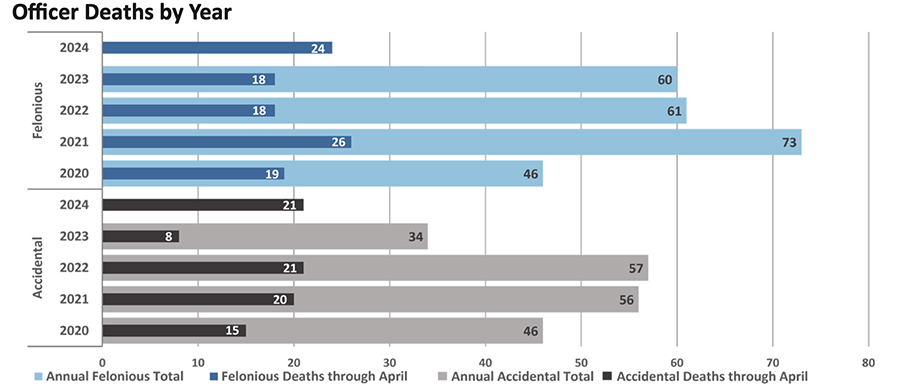 Law Enforcement Officer Deaths by Year