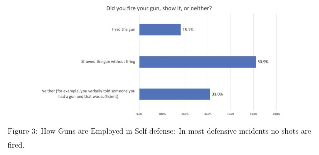William English defensive gun use survey shoot/no shoot