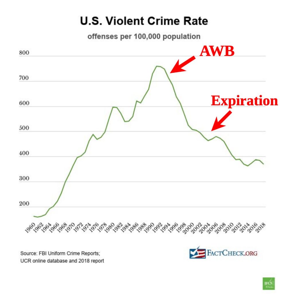 Assault weapons ban crime graph chart