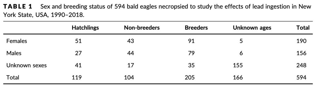 New York state bald eagle population