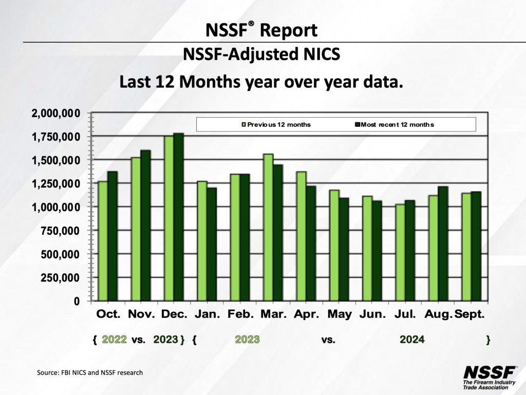 September 2024 NSSF adjusted NICS background check gun sales