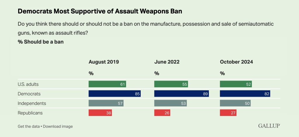 Gallup assault weapons ban support