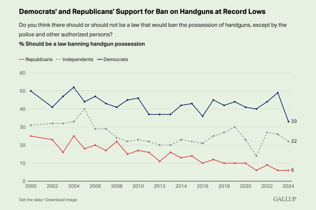 Gallup handgun ban by party