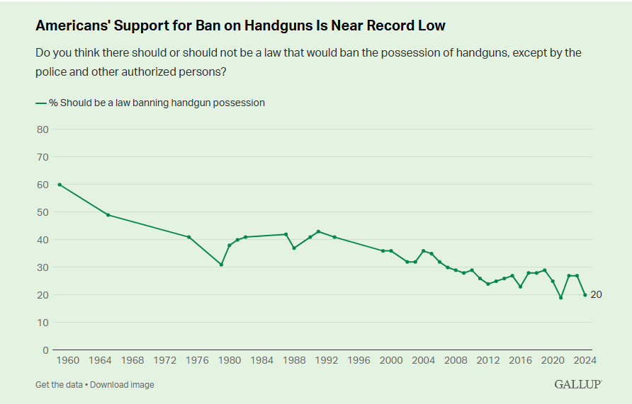 Americans' support for handgun ban chart gallup