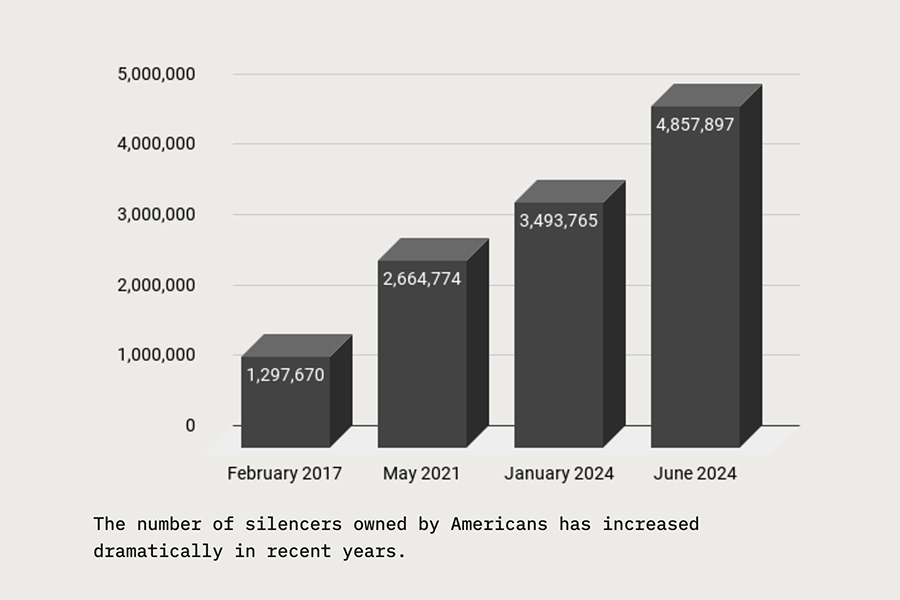 Silencers owned in america chart
