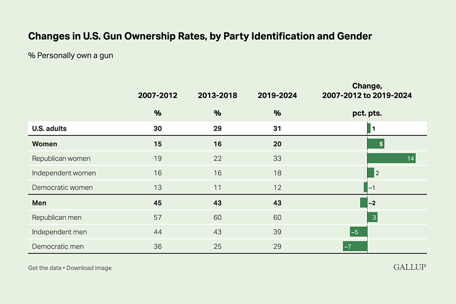 women guns gallup