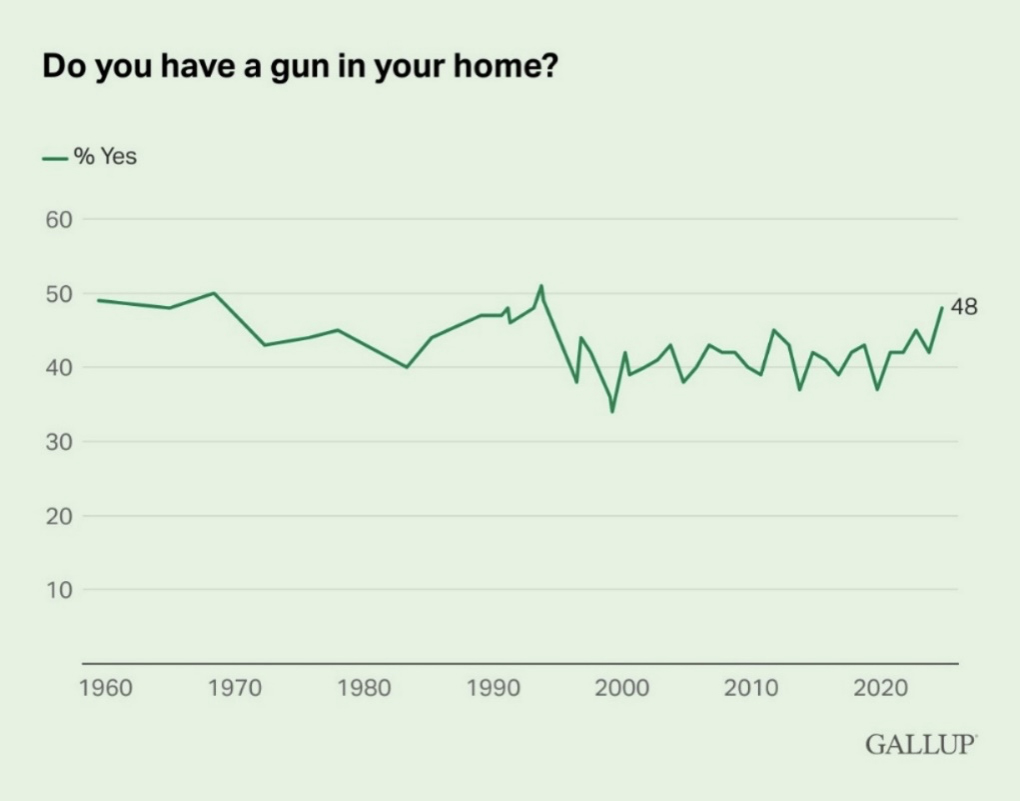 Gallup Poll chart do you have a gun in your home?