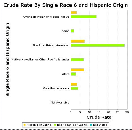 US gun-related crime violent crime by race racial component 