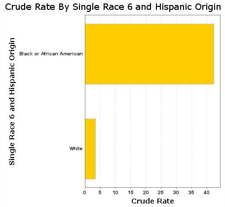 US gun-related crime violent crime by race racial component 