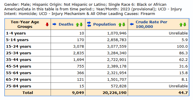 US gun-related crime violent crime by race racial component 