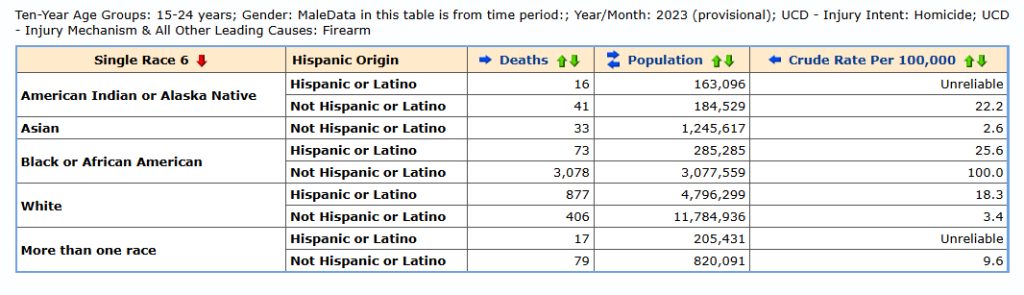 US gun-related crime violent crime by race racial component 