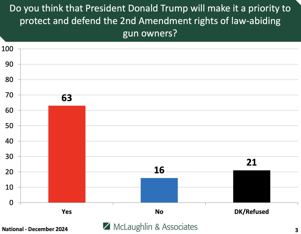SAF Trump Second Amendment poll survey