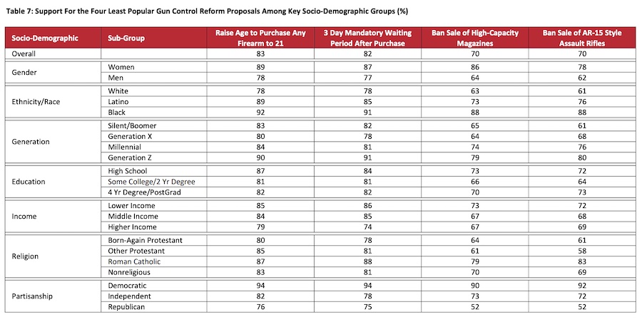 University of Houston gun control poll