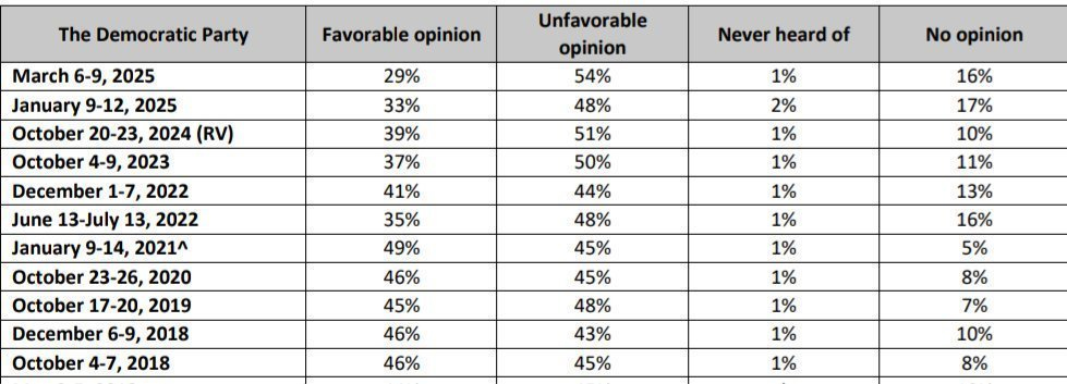 Democrats approval rating