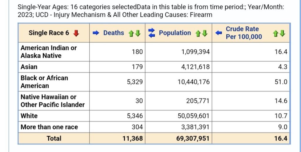 Gen Z cause of death by race chart