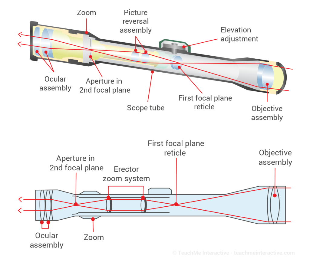 rifle scope schematic diagram internals