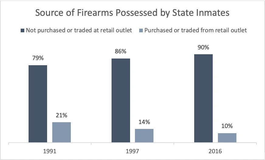 guns purchased by criminals
