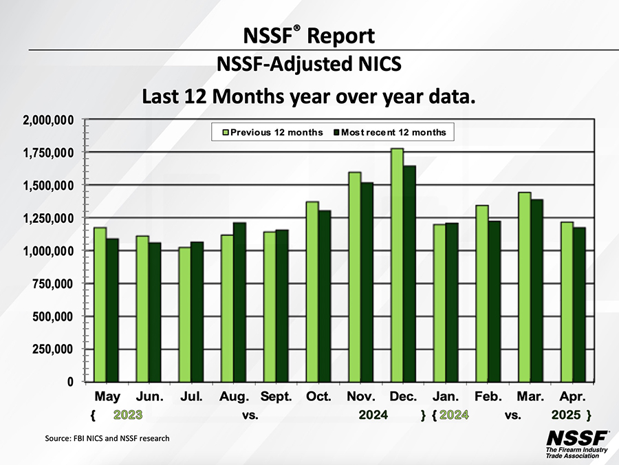 April 2025 gun sales adjusted NICS NSSF
