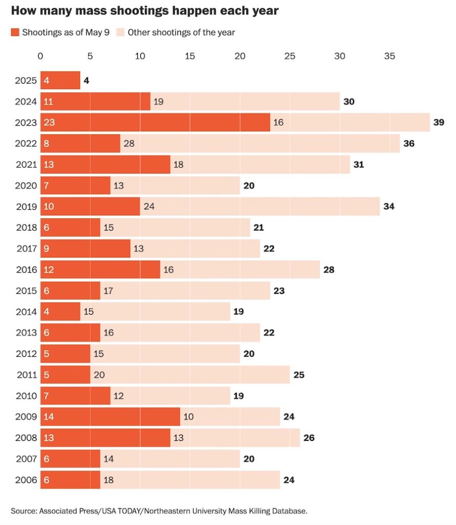 US mass shootings by year