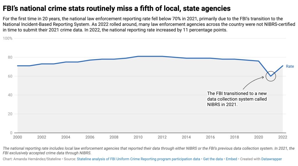 FBI crime data chart