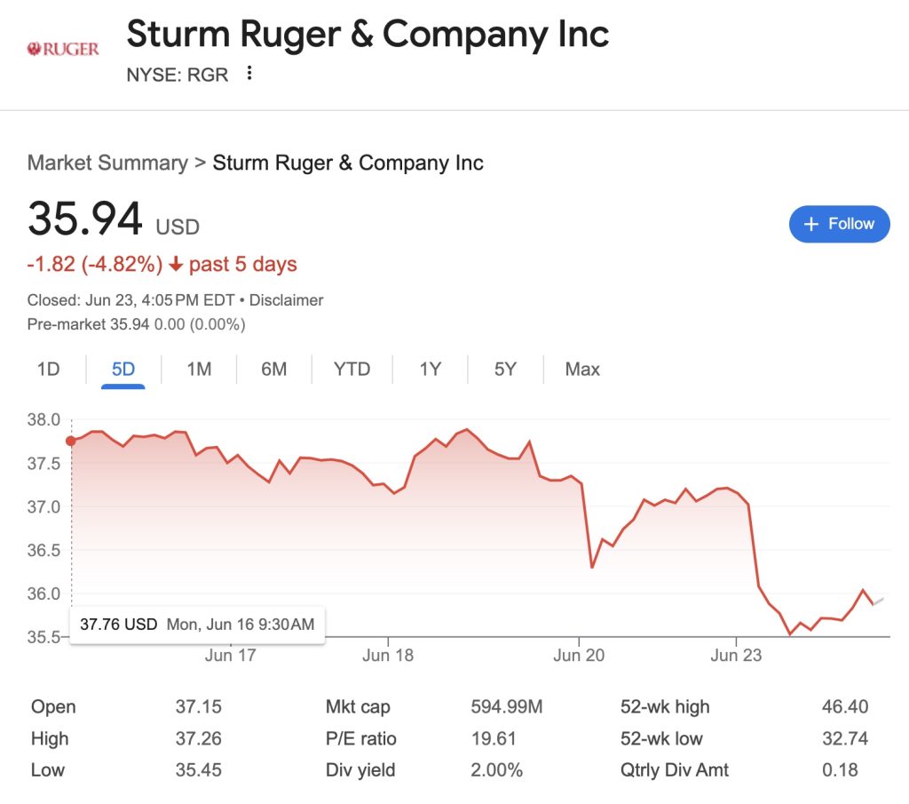 Ruger RGR stock price