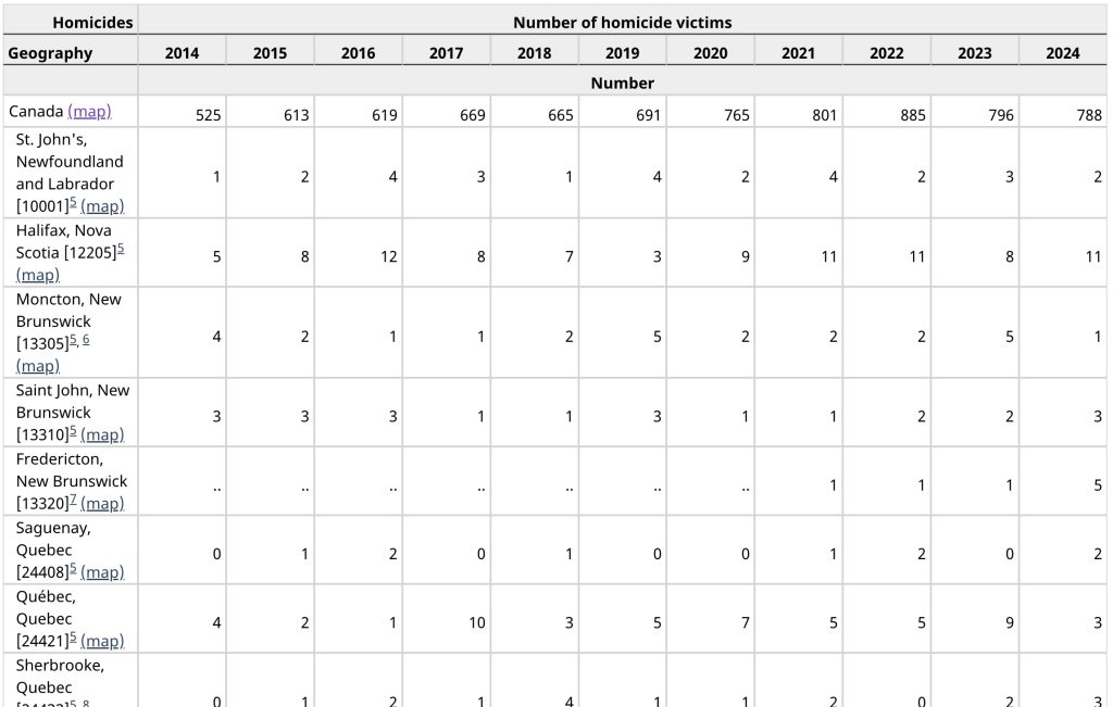 Canada Canadian homicide rates