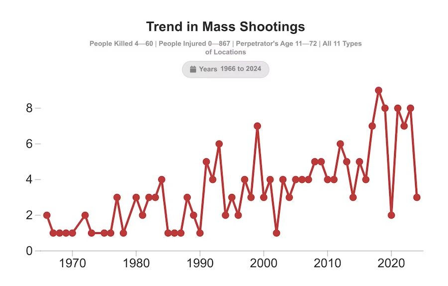 mass shooting trend chart