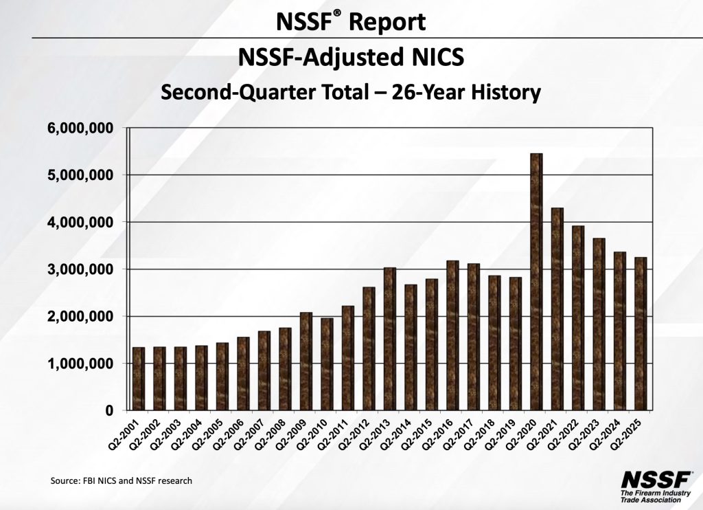 Adjusted NICS background checks gun sales second quarter 26 years
