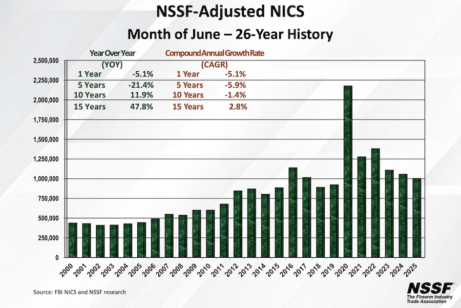 June 2025 adjusted NICS background checks gun sales