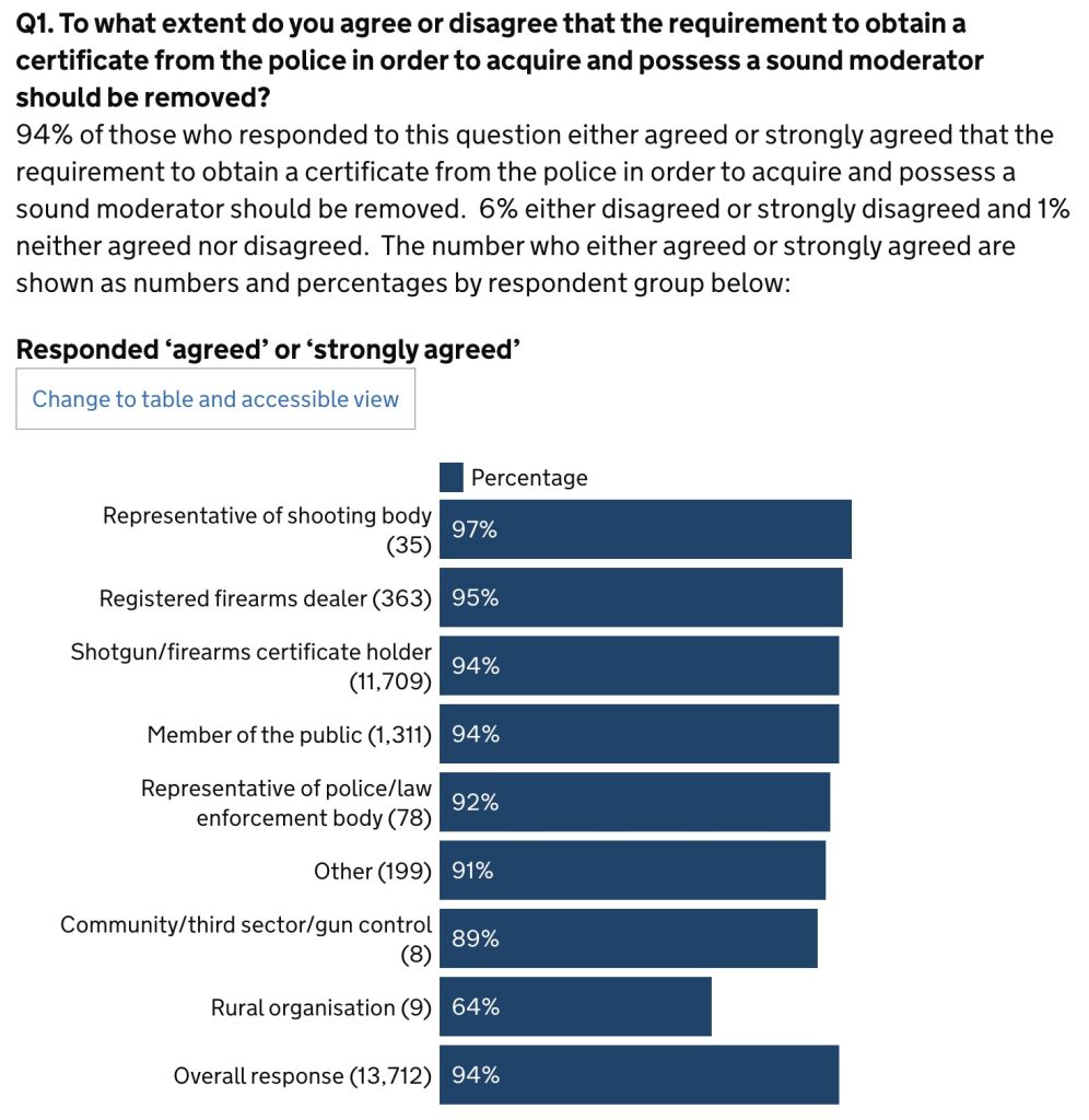 Firearms licensing: proposal to remove sound moderators from firearms licensing controls - government response