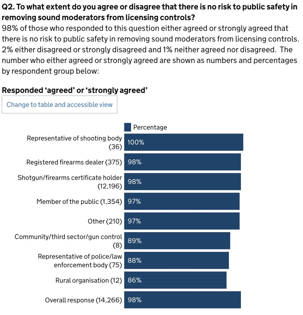 Firearms licensing: proposal to remove sound moderators from firearms licensing controls - government response