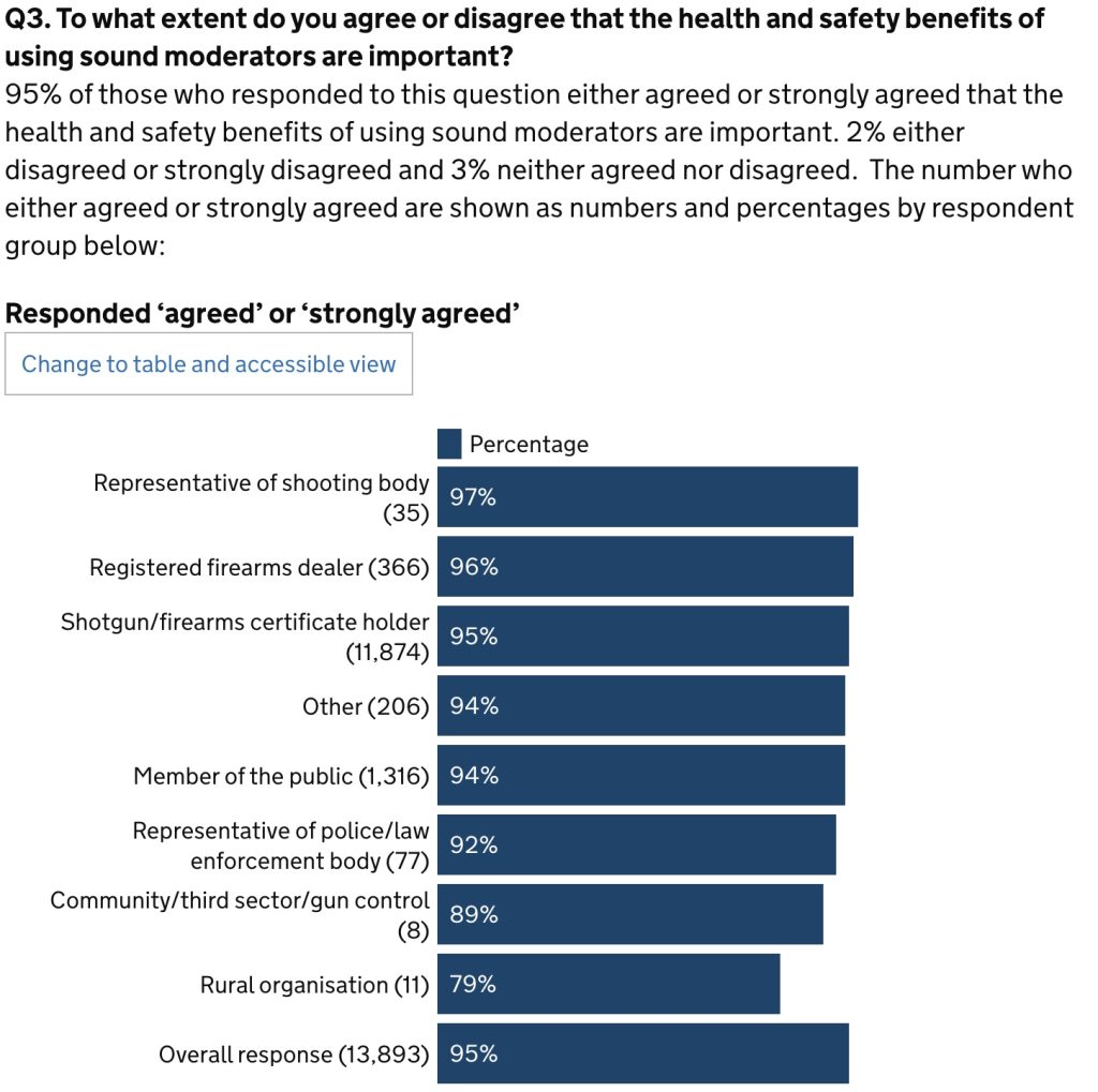 Firearms licensing: proposal to remove sound moderators from firearms licensing controls - government response
