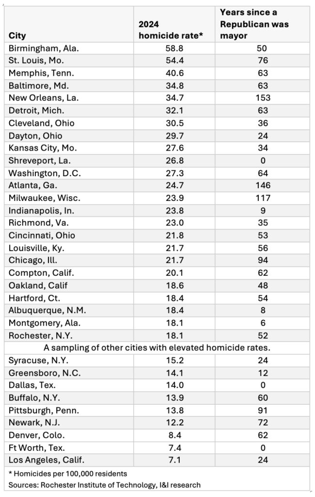 crime rate by city mayor party