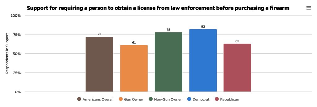 Bloomberg School permit to purchase survey