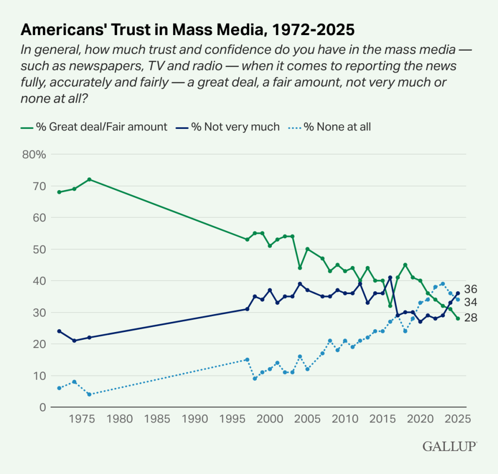 Gallup trust in media