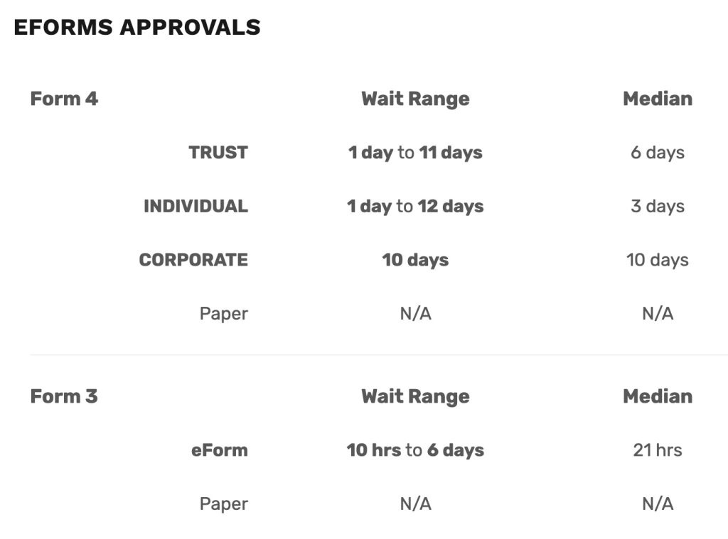NFA eform approval times silencer shop