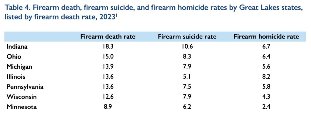 great lakes firearm death rate chart