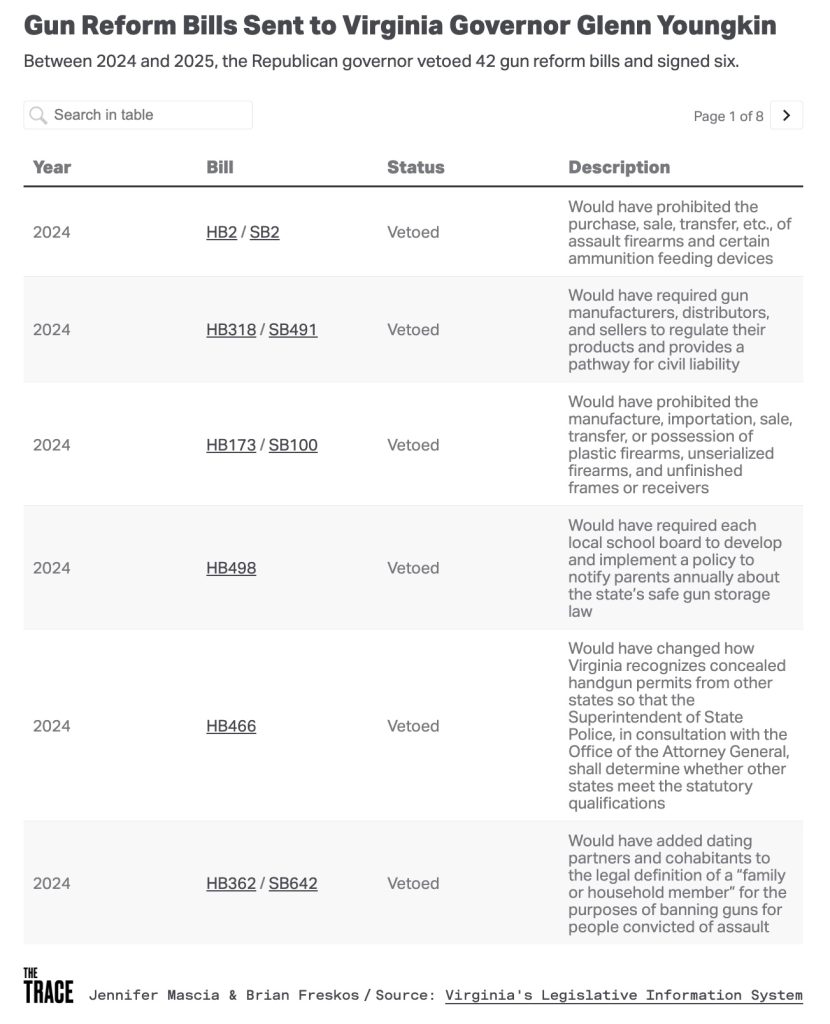 virginia gun control bills trace