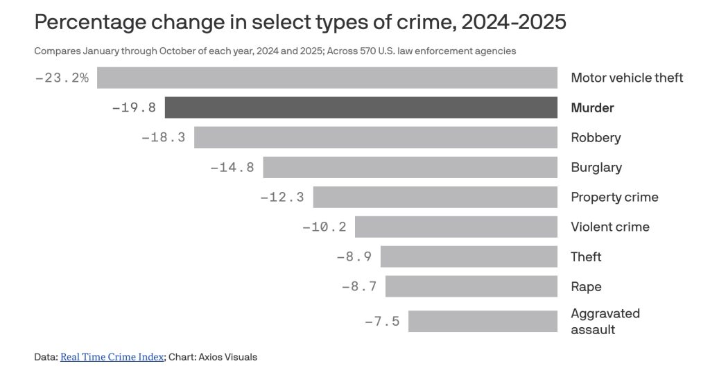 Axios 2025 violent crime reduction