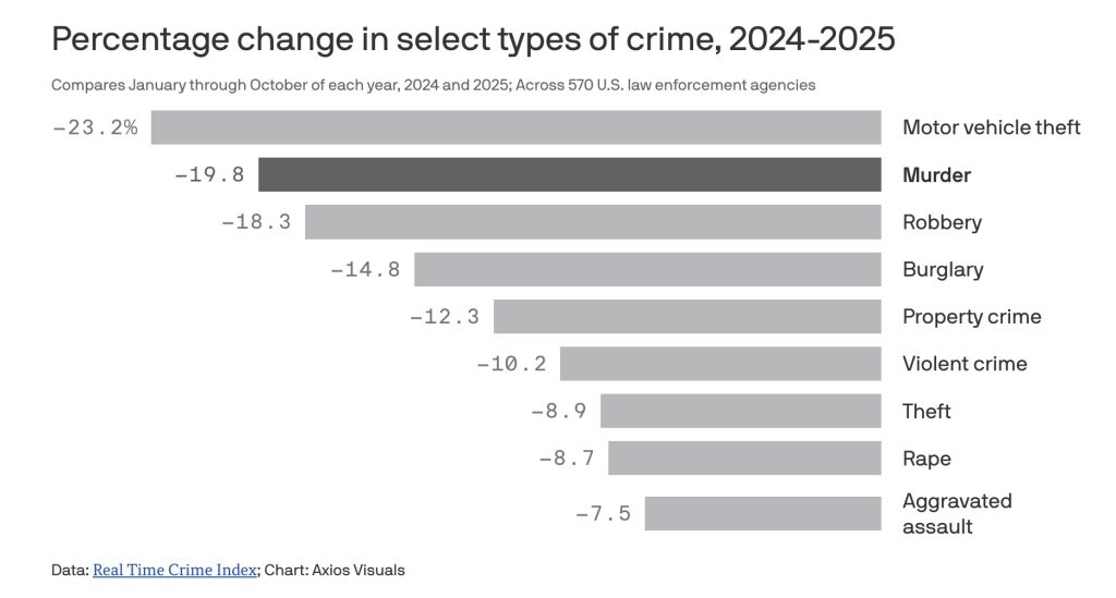 crime murder reduction decline chart Axios