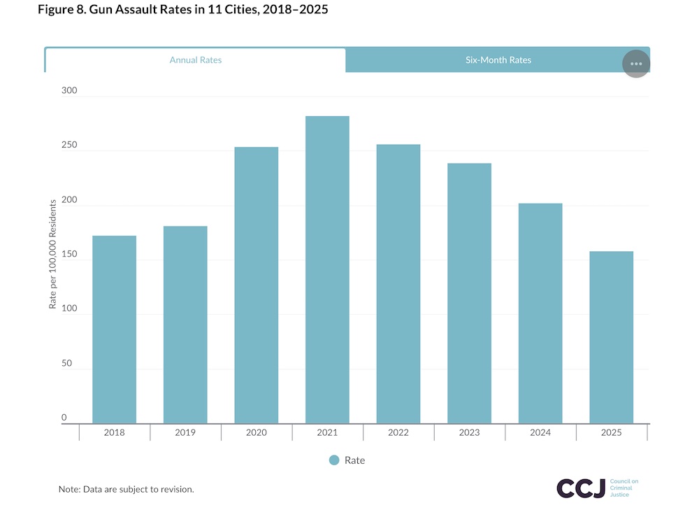 CCJ 2025 gun assault rates