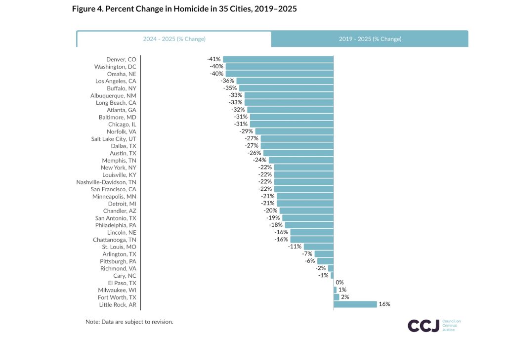 2019 to 2025 homicide rate drop