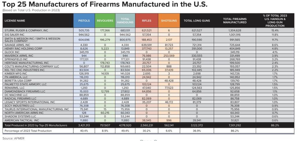 top us gun makers manufacturers NSSF