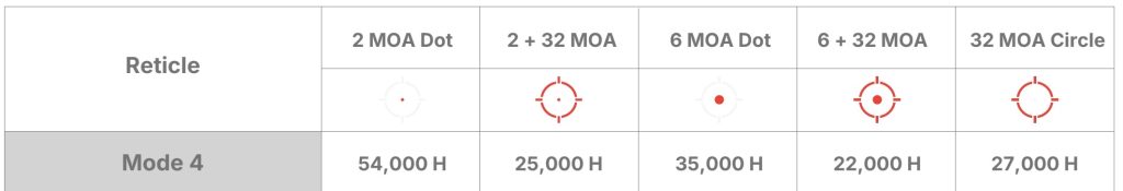 Osight XR battery life reticles