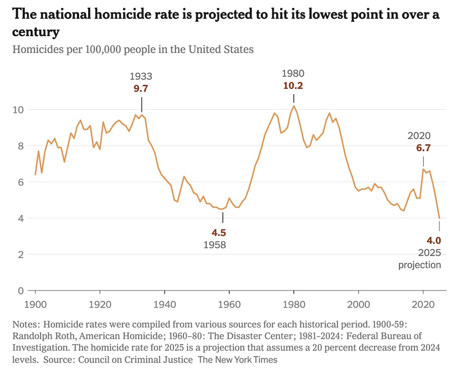 national homicide rate record low NY Times